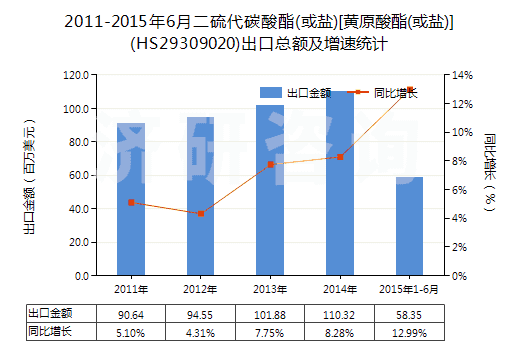 2011-2015年6月二硫代碳酸酯(或鹽)[黃原酸酯(或鹽)](HS29309020)出口總額及增速統(tǒng)計(jì)